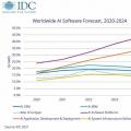IDC预测全球人工智能市场将加速增长