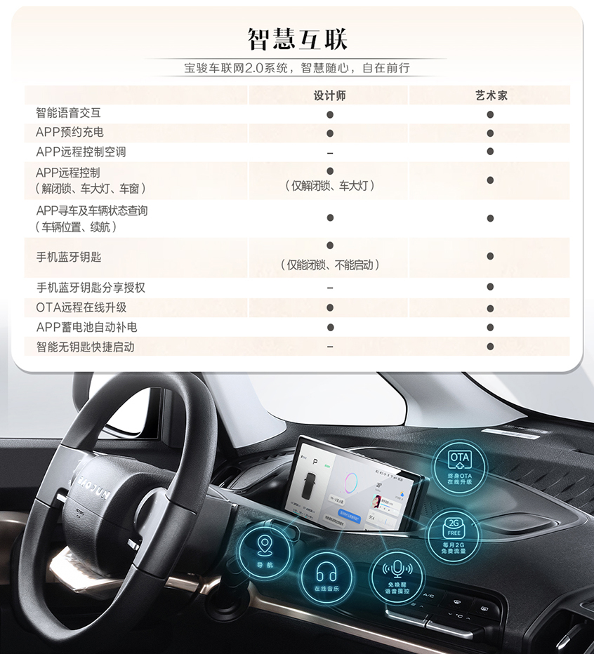宝骏KiWi EV配置曝光 宏光MINIEV小心了
