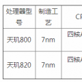 科技资讯:天玑820和天玑800哪个好