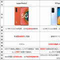 科技资讯:ppofindx2和华为p40哪个好