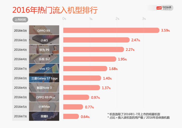 今日头条发布2016年手机报告：OPPO增长最快的照片 - 3