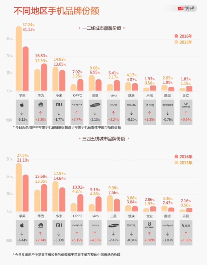 今日头条发布2016年手机报告：OPPO增长最快的照片 - 4