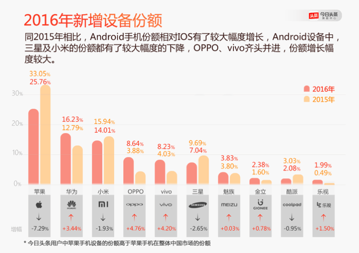 今日头条发布2016年手机报告：OPPO增长最快的照片 - 2