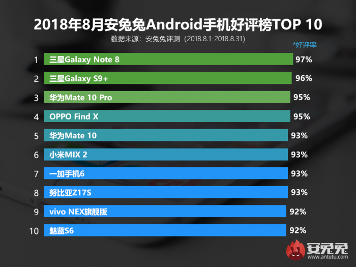 安兔兔发布：2018年8月Android手机好评榜的照片 - 1