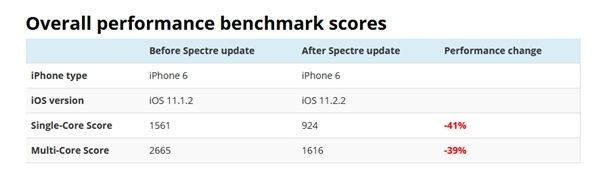 iPhone  6/6S升iOS  11.2.2后性能大幅缩水的照片 - 5