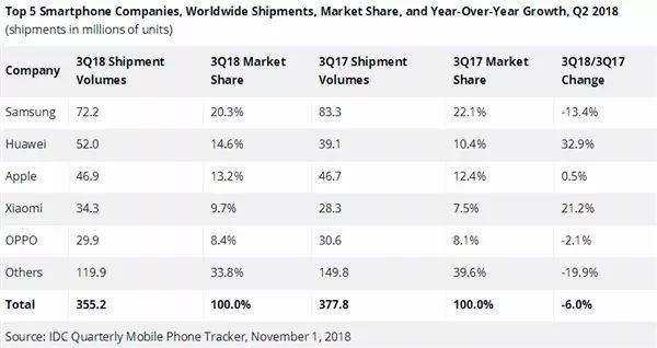 全球手机出货量下降：华为逆袭增长 超越苹果成全球第二的照片 - 2