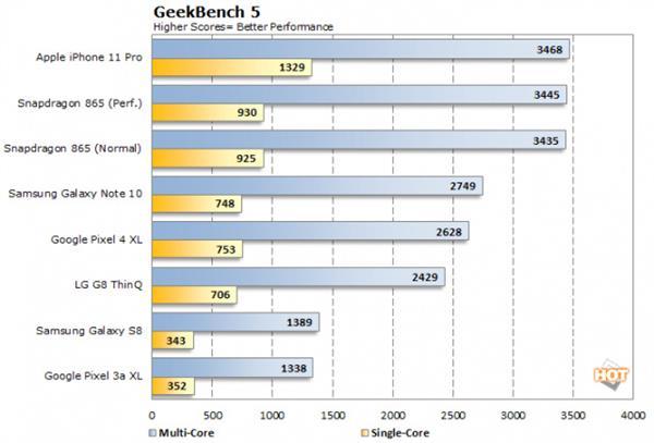 iPhone  12性能曝光：5nm  A14首破3GHz  跑分无敌了的照片 - 4