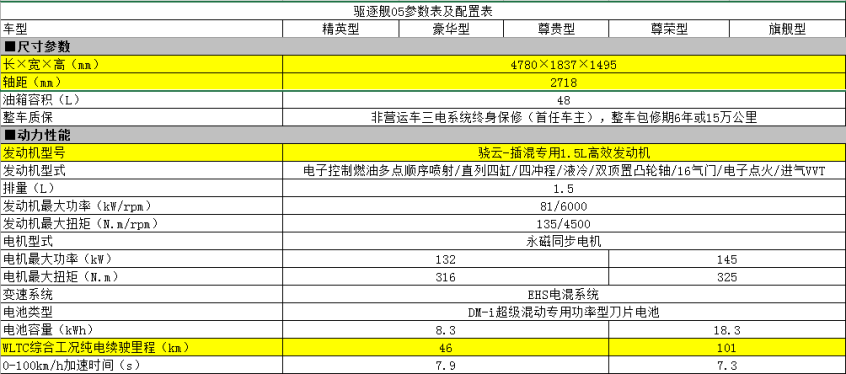 比亚迪驱逐舰05