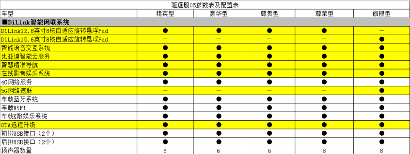 比亚迪驱逐舰05