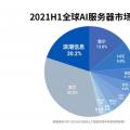 IDC2021上半年全球AI服务器市场首破400亿元增速近30%