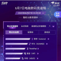 如何在京东618抓住流行趋势、提升生产力电脑数码实时竞速排行榜给你参考