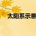 太阳系示意图简图手绘（太阳系示意图）