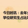 今日时讯：去年全国研究生招生数同比增5.61% 将扩大专业学位研究生占比培养实践型应用型人才