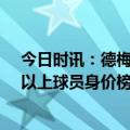 今日时讯：德梅西身价降至阿根廷球员第六 世界足坛32岁以上球员身价榜35岁梅西以4500万欧仍居第一位