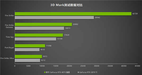 2K 100+FPS展现超凡性能！耕升 RTX 4070搭配DLSS 3实现流畅光追游戏体验