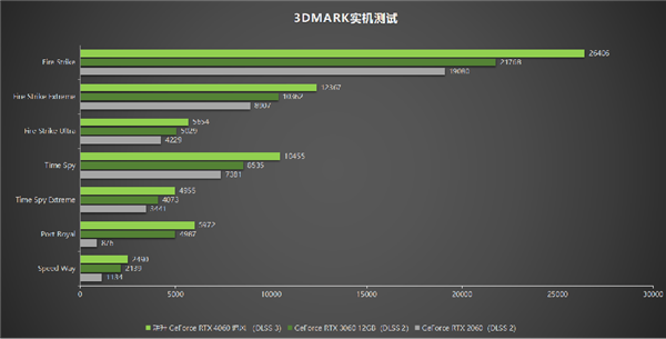1080P升级首选！耕升 GeForce 4060 追风+DLSS 3助力玩家游玩光追高帧体验！