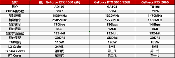 1080P升级首选！耕升 GeForce 4060 追风+DLSS 3助力玩家游玩光追高帧体验！