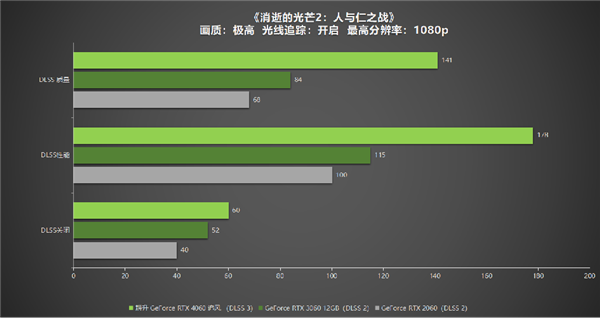 1080P升级首选！耕升 GeForce 4060 追风+DLSS 3助力玩家游玩光追高帧体验！