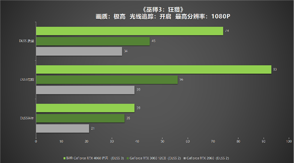 1080P升级首选！耕升 GeForce 4060 追风+DLSS 3助力玩家游玩光追高帧体验！