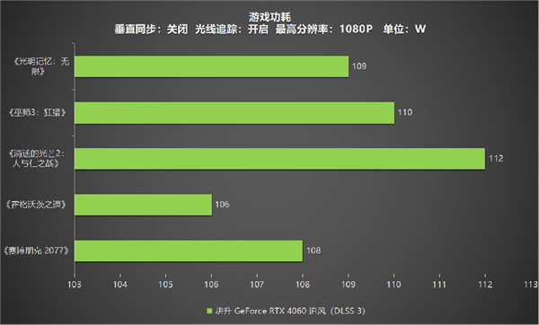 1080P升级首选！耕升 GeForce 4060 追风+DLSS 3助力玩家游玩光追高帧体验！