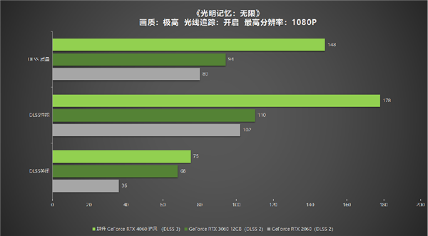 1080P升级首选！耕升 GeForce 4060 追风+DLSS 3助力玩家游玩光追高帧体验！