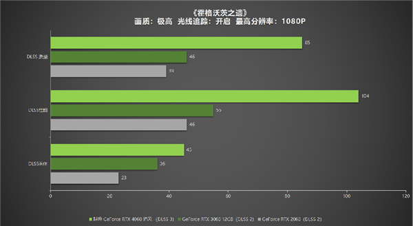 1080P升级首选！耕升 GeForce 4060 追风+DLSS 3助力玩家游玩光追高帧体验！