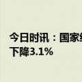今日时讯：国家统计局：6月PPI同比下降5.4%  上半年同比下降3.1%