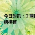 今日时讯：​ 两日斩获10倍订单，道通科技站上亚马逊热销榜榜首
