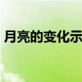 月亮的变化示意图（月亮的变化图片和名称）