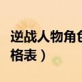 逆战人物角色属性价格详解（逆战角色大全价格表）