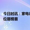 今日时讯：家电行业板块最新行情 匠心家居以5.93%的涨幅位居榜首