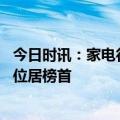 今日时讯：家电行业板块最新行情 三星新材以9.99%的涨幅位居榜首