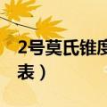 2号莫氏锥度标准尺寸表（莫氏锥度标准尺寸表）