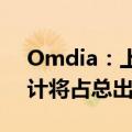 Omdia：上半年中国制造的可折叠OLED预计将占总出货量的53%