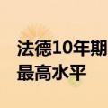 法德10年期国债收益率差达到2020年以来的最高水平