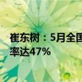 崔东树：5月全国新能源乘用车批发销量达90万辆 零售渗透率达47%