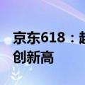 京东618：超5亿用户下单 成交额、订单量齐创新高