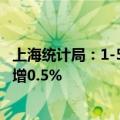 上海统计局：1-5月房地产开发投资同比增长8.0% 销售面积增0.5%