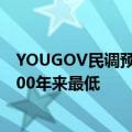 YOUGOV民调预计英国保守党在大选中所获席位数将降至200年来最低