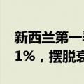 新西兰第一季度GDP环比增长0.2%，预估0.1%，摆脱衰退