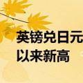 英镑兑日元上涨0.2%至201.65，创2008年以来新高