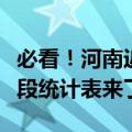 必看！河南近三年普通高招录取分数线及分数段统计表来了