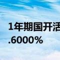 1年期国开活跃债190208收益率下行5BP至1.6000%