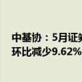 中基协：5月证券期货经营机构共备案私募资管产品686只 环比减少9.62%