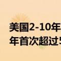 美国2-10年期国债收益率曲线倒挂程度2024年首次超过50个基点