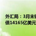 外汇局：3月末银行业对外金融资产15079亿美元，对外负债14165亿美元