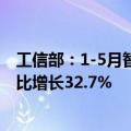 工信部：1-5月智能手机产量同比增长12% 集成电路产量同比增长32.7%