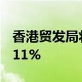 香港贸发局将今年预期出口增长上调到9%至11%