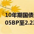 10年期国债活跃券240004收益率盘初下行0.05BP至2.2300%