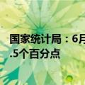 国家统计局：6月综合PMI产出指数为50.5%，比上月下降0.5个百分点
